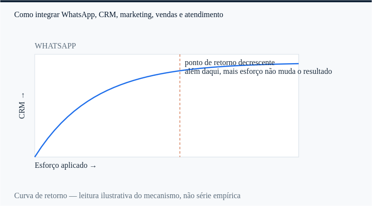 WhatsApp: o ponto a partir do qual mais esforço deixa de mudar CRM.