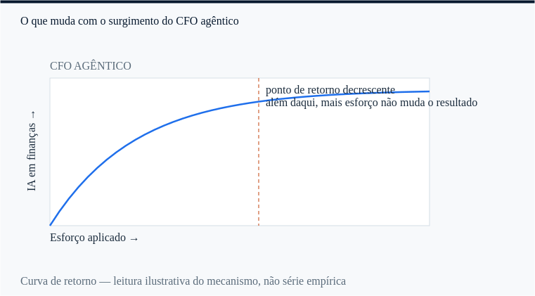 CFO agêntico: o ponto a partir do qual mais esforço deixa de mudar IA em finanças.