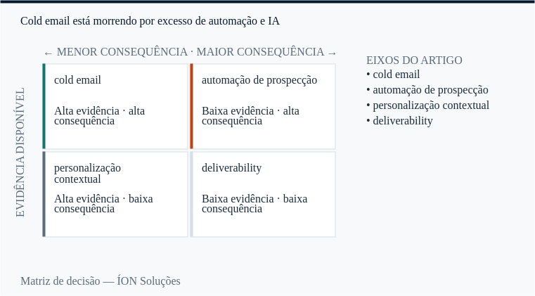 cold email e automação de prospecção nos quatro quadrantes de decisão: evidência disponível contra consequência.
