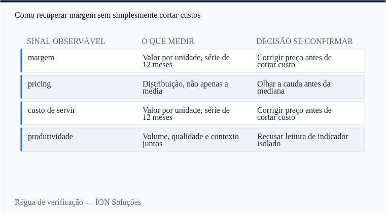 régua de verificação de margem: sinal observável, o que medir e decisão se confirmar.