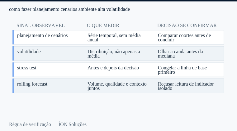 régua de verificação de planejamento de cenários: sinal observável, o que medir e decisão se confirmar.