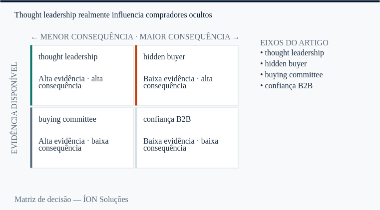 thought leadership e hidden buyer nos quatro quadrantes de decisão: evidência disponível contra consequência.