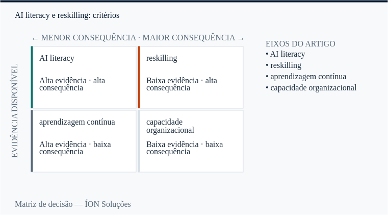 AI literacy e reskilling nos quatro quadrantes de decisão: evidência disponível contra consequência.