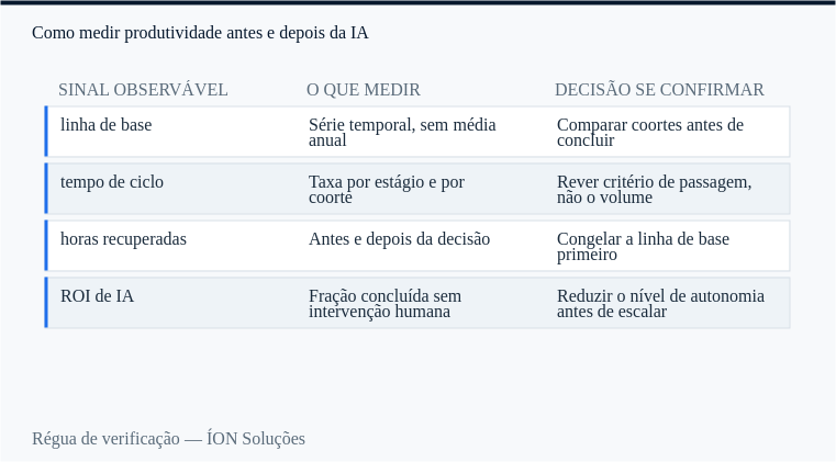 régua de verificação de linha de base: sinal observável, o que medir e decisão se confirmar.