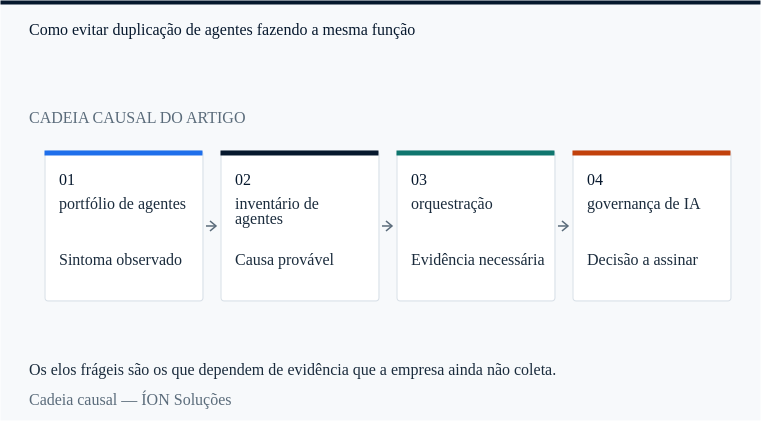 a cadeia causal de portfólio de agentes: do sintoma observado à decisão que alguém precisa assinar.