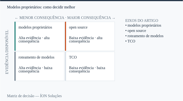 modelos proprietários e open source nos quatro quadrantes de decisão: evidência disponível contra consequência.