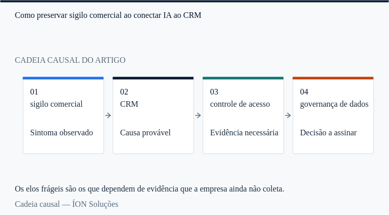 a cadeia causal de sigilo comercial: do sintoma observado à decisão que alguém precisa assinar.