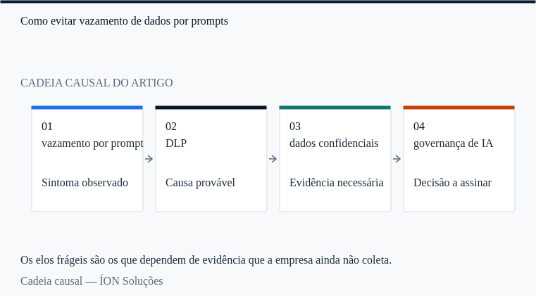 a cadeia causal de vazamento por prompt: do sintoma observado à decisão que alguém precisa assinar.