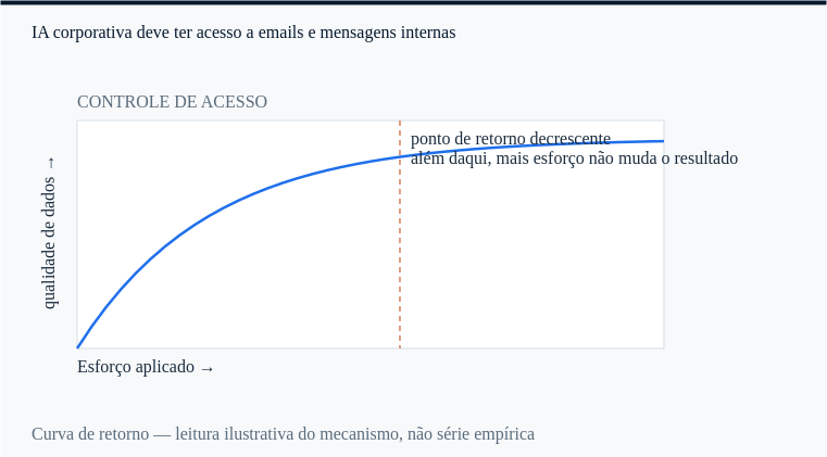 controle de acesso: o ponto a partir do qual mais esforço deixa de mudar qualidade de dados.