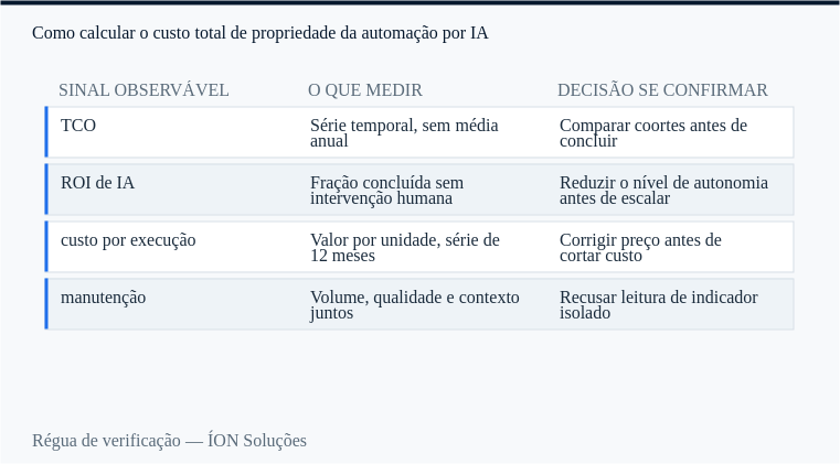 régua de verificação de TCO: sinal observável, o que medir e decisão se confirmar.