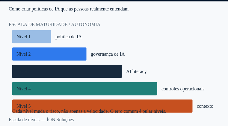 escala de política de IA: cada nível muda o risco, não apenas a velocidade.