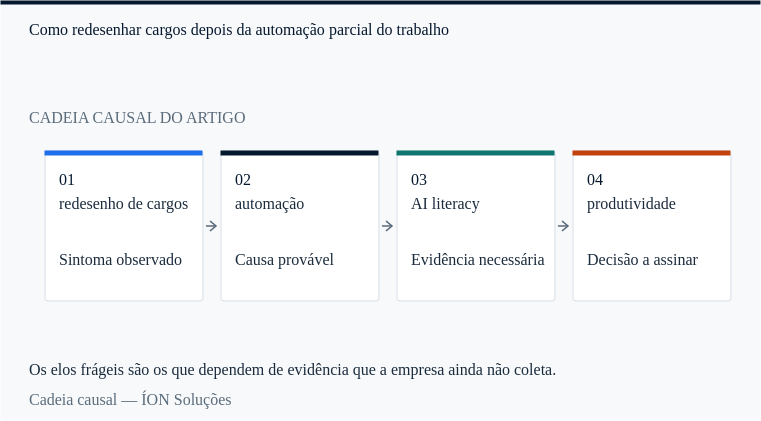 a cadeia causal de redesenho de cargos: do sintoma observado à decisão que alguém precisa assinar.