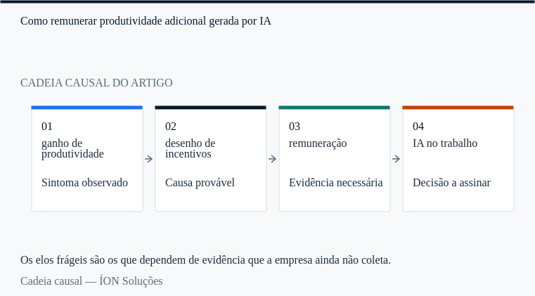 a cadeia causal de ganho de produtividade: do sintoma observado à decisão que alguém precisa assinar.