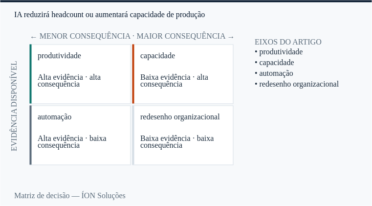 produtividade e capacidade nos quatro quadrantes de decisão: evidência disponível contra consequência.