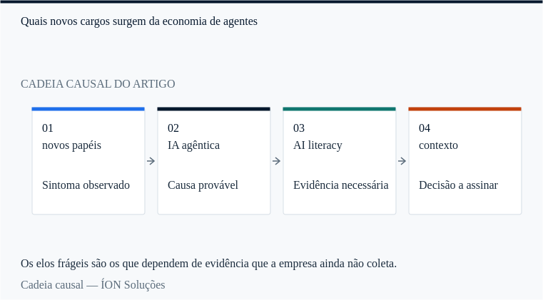 a cadeia causal de novos papéis: do sintoma observado à decisão que alguém precisa assinar.