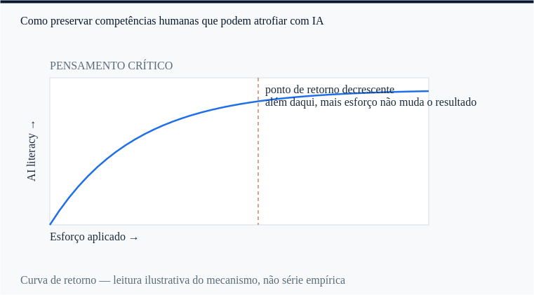 pensamento crítico: o ponto a partir do qual mais esforço deixa de mudar AI literacy.