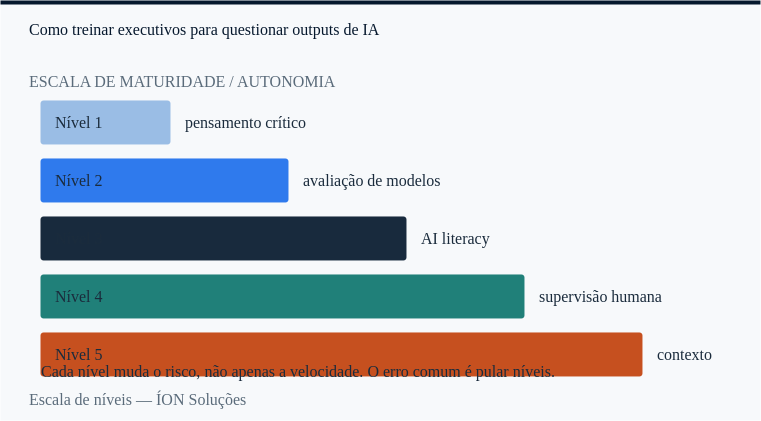 escala de pensamento crítico: cada nível muda o risco, não apenas a velocidade.