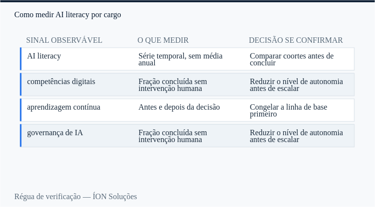 régua de verificação de AI literacy: sinal observável, o que medir e decisão se confirmar.