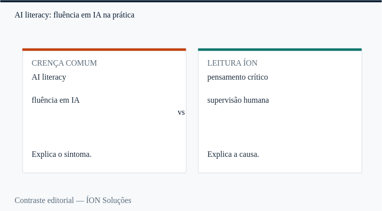AI literacy: a crença comum e a leitura da ÍON, lado a lado.