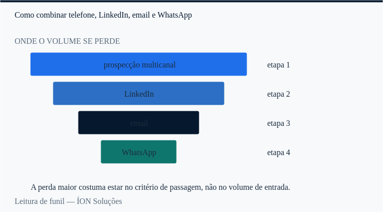 onde o volume se perde em prospecção multicanal, etapa a etapa.