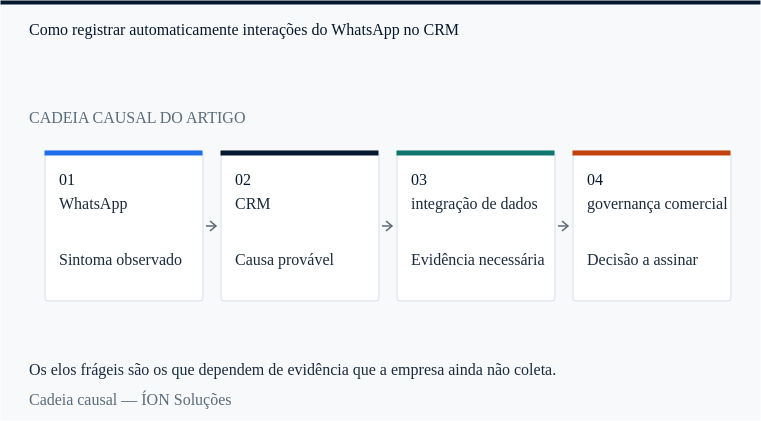 a cadeia causal de WhatsApp: do sintoma observado à decisão que alguém precisa assinar.