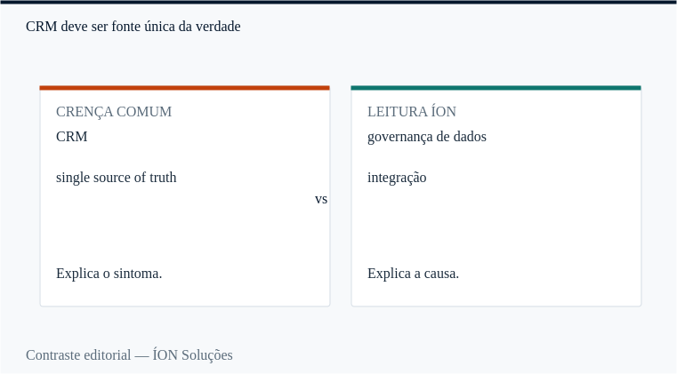 CRM: a crença comum e a leitura da ÍON, lado a lado.