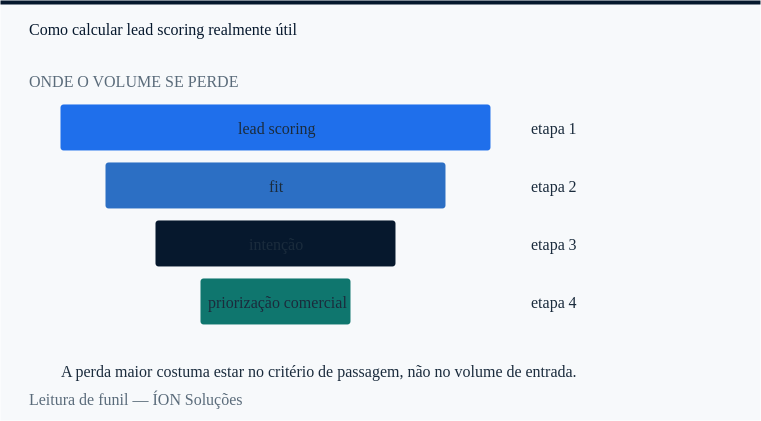 onde o volume se perde em lead scoring, etapa a etapa.