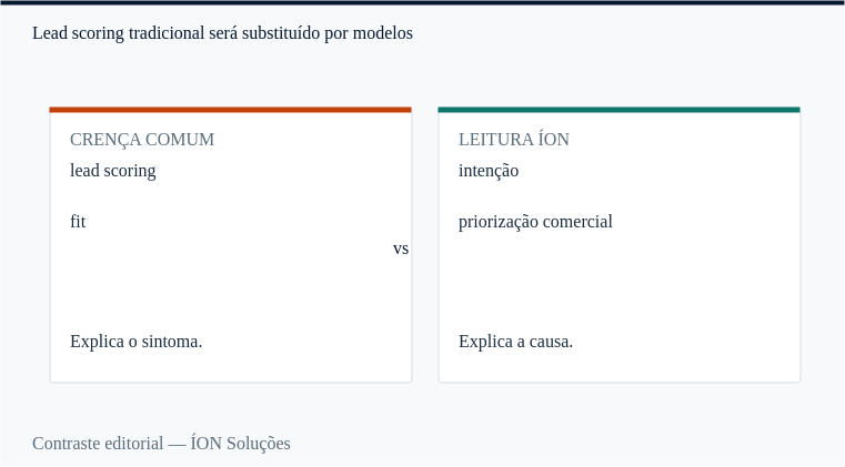 lead scoring: a crença comum e a leitura da ÍON, lado a lado.
