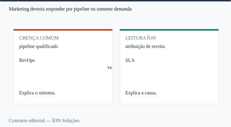 pipeline qualificado: a crença comum e a leitura da ÍON, lado a lado.