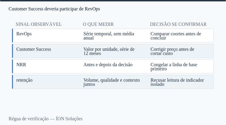 régua de verificação de RevOps: sinal observável, o que medir e decisão se confirmar.