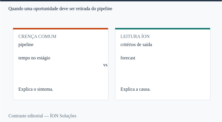 pipeline: a crença comum e a leitura da ÍON, lado a lado.