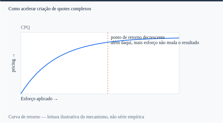 CPQ: o ponto a partir do qual mais esforço deixa de mudar pricing.