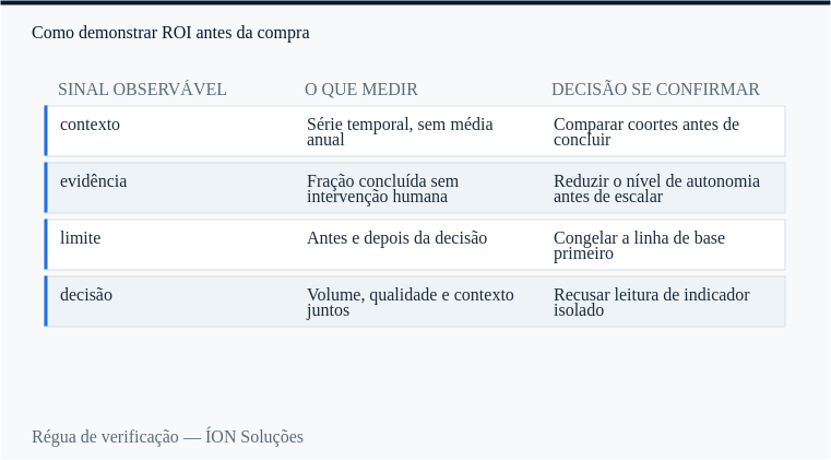 régua de verificação de contexto: sinal observável, o que medir e decisão se confirmar.