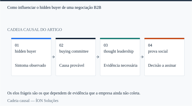 a cadeia causal de hidden buyer: do sintoma observado à decisão que alguém precisa assinar.