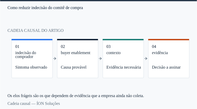a cadeia causal de indecisão do comprador: do sintoma observado à decisão que alguém precisa assinar.