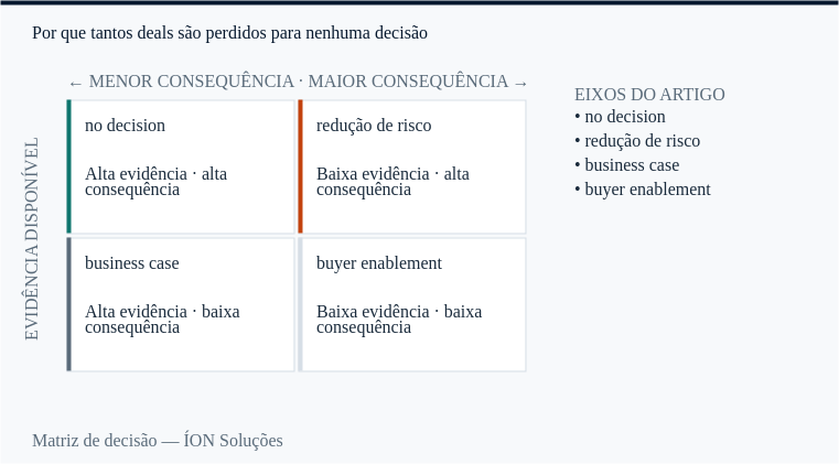 no decision e redução de risco nos quatro quadrantes de decisão: evidência disponível contra consequência.