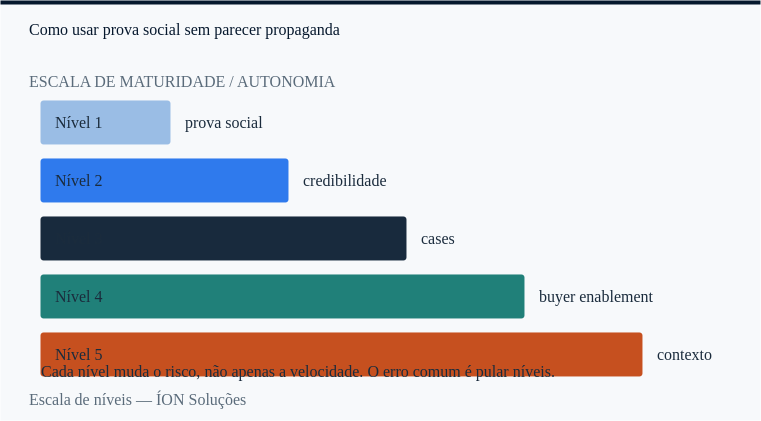escala de prova social: cada nível muda o risco, não apenas a velocidade.