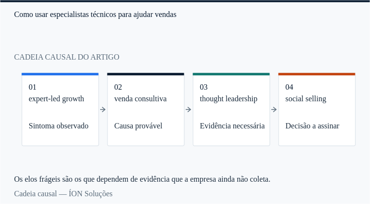 a cadeia causal de expert-led growth: do sintoma observado à decisão que alguém precisa assinar.