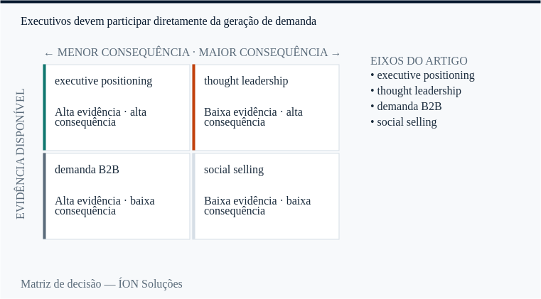 executive positioning e thought leadership nos quatro quadrantes de decisão: evidência disponível contra consequência.