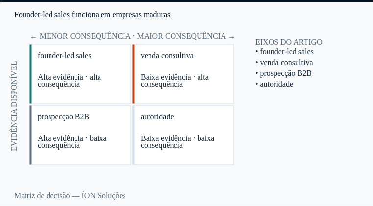 founder-led sales e venda consultiva nos quatro quadrantes de decisão: evidência disponível contra consequência.
