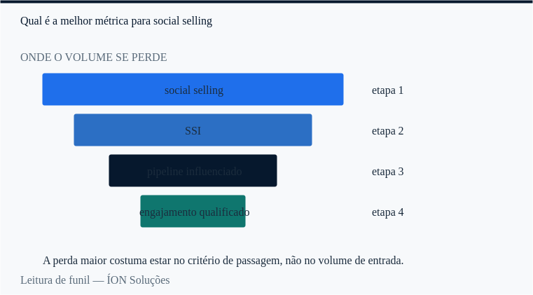 onde o volume se perde em social selling, etapa a etapa.