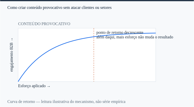conteúdo provocativo: o ponto a partir do qual mais esforço deixa de mudar engajamento B2B.
