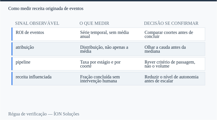 régua de verificação de ROI de eventos: sinal observável, o que medir e decisão se confirmar.