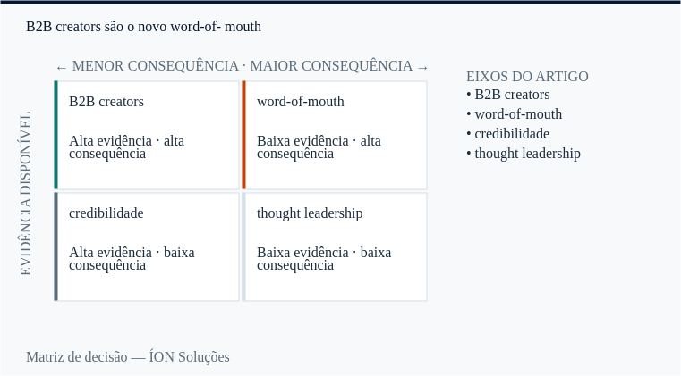 B2B creators e word-of-mouth nos quatro quadrantes de decisão: evidência disponível contra consequência.