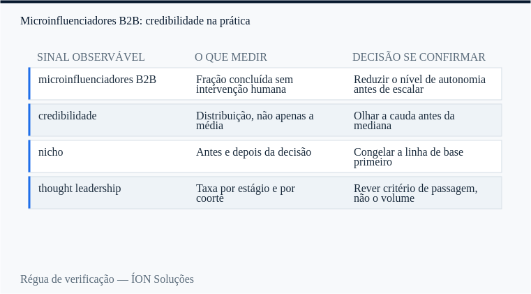 régua de verificação de microinfluenciadores B2B: sinal observável, o que medir e decisão se confirmar.