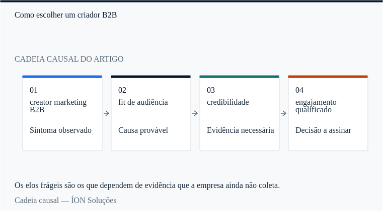 a cadeia causal de creator marketing B2B: do sintoma observado à decisão que alguém precisa assinar.