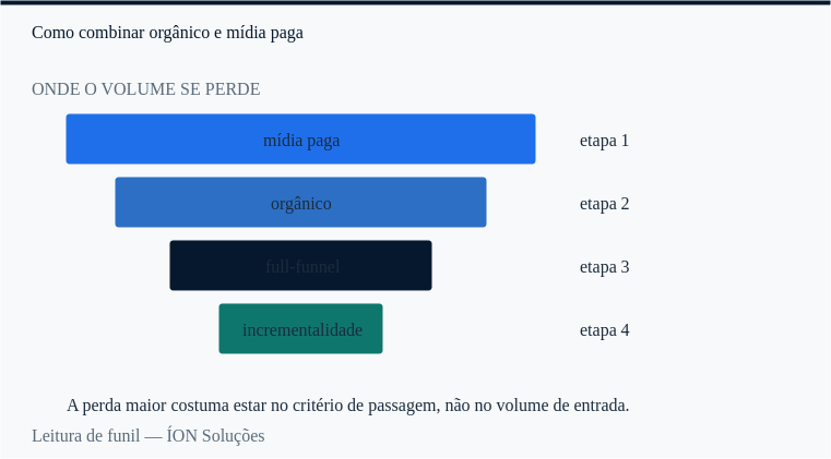 onde o volume se perde em mídia paga, etapa a etapa.