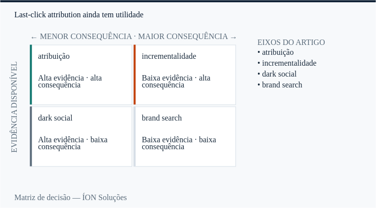 atribuição e incrementalidade nos quatro quadrantes de decisão: evidência disponível contra consequência.