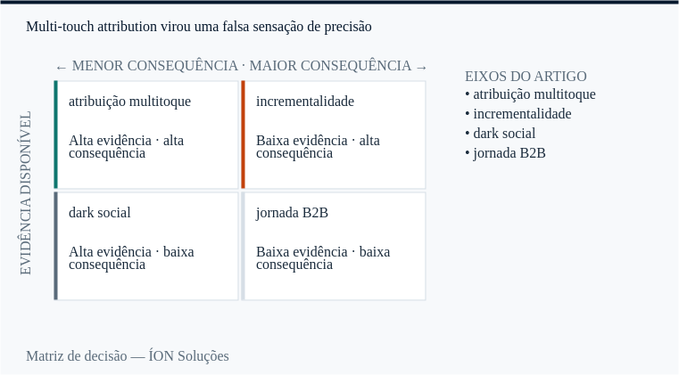 atribuição multitoque e incrementalidade nos quatro quadrantes de decisão: evidência disponível contra consequência.