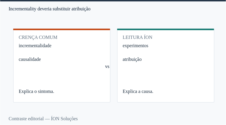 incrementalidade: a crença comum e a leitura da ÍON, lado a lado.